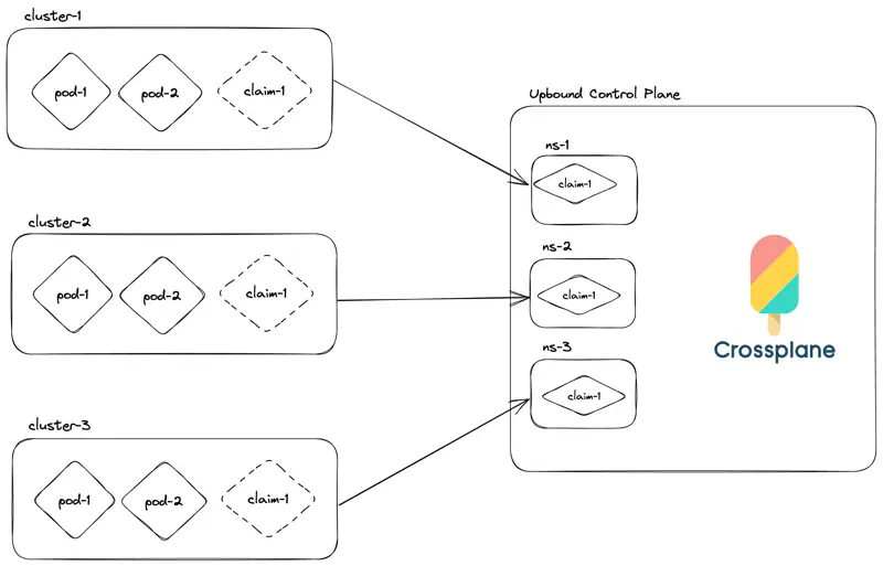 Multi-cluster architecture with managed control plane connector