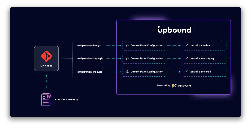 Illustration of a Configuration stored in Git